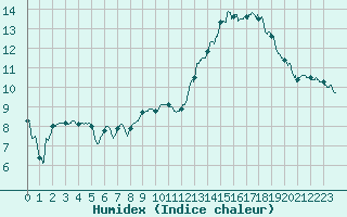 Courbe de l'humidex pour Bergerac (24)