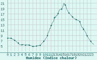 Courbe de l'humidex pour Sisteron (04)