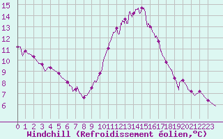 Courbe du refroidissement olien pour Besanon (25)