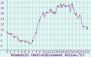 Courbe du refroidissement olien pour Montgivray (36)