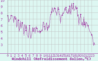 Courbe du refroidissement olien pour Izegem (Be)