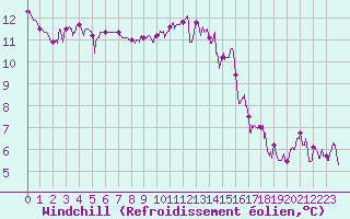 Courbe du refroidissement olien pour Uzerche (19)