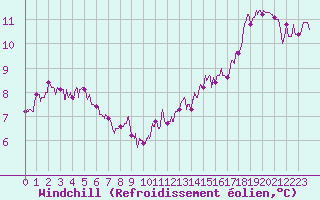 Courbe du refroidissement olien pour Cazaux (33)