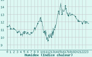 Courbe de l'humidex pour Cap Gris-Nez (62)