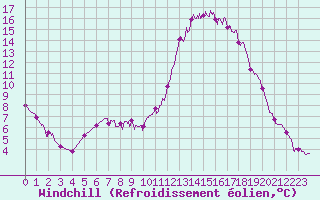 Courbe du refroidissement olien pour Guret Saint-Laurent (23)