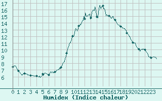 Courbe de l'humidex pour Carcassonne (11)