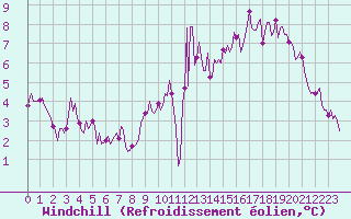 Courbe du refroidissement olien pour Potte (80)