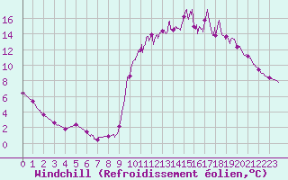 Courbe du refroidissement olien pour Chamonix-Mont-Blanc (74)