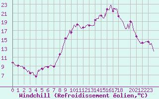 Courbe du refroidissement olien pour Lavaur (81)