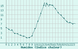 Courbe de l'humidex pour Toulouse-Francazal (31)