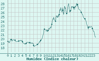 Courbe de l'humidex pour Perpignan (66)