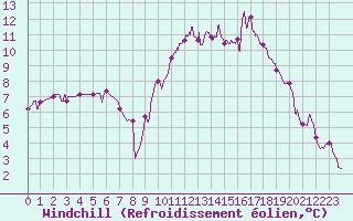 Courbe du refroidissement olien pour Avord (18)