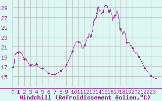 Courbe du refroidissement olien pour Chamonix-Mont-Blanc (74)