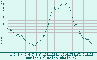 Courbe de l'humidex pour Sauteyrargues (34)