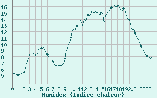Courbe de l'humidex pour Potes / Torre del Infantado (Esp)