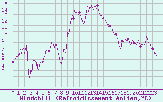 Courbe du refroidissement olien pour Cavalaire-sur-Mer (83)