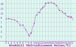 Courbe du refroidissement olien pour Mont-de-Marsan (40)