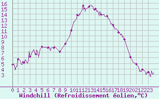 Courbe du refroidissement olien pour Salon-de-Provence (13)