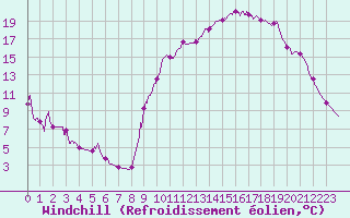 Courbe du refroidissement olien pour Amilly (45)