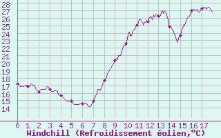 Courbe du refroidissement olien pour Puymeras (84)