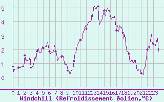Courbe du refroidissement olien pour La Chapelle-Montreuil (86)