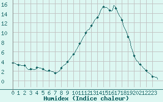 Courbe de l'humidex pour Selonnet (04)