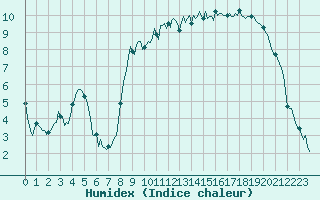 Courbe de l'humidex pour Jabbeke (Be)