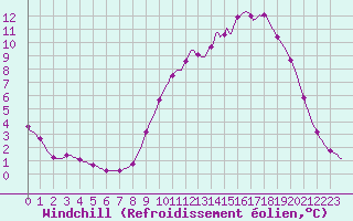 Courbe du refroidissement olien pour Coulommes-et-Marqueny (08)