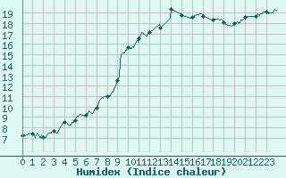 Courbe de l'humidex pour Brest (29)