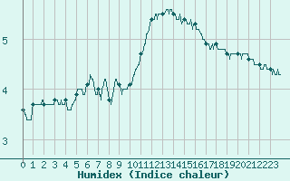 Courbe de l'humidex pour Pontoise - Cormeilles (95)