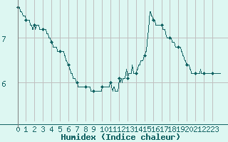 Courbe de l'humidex pour Chartres (28)