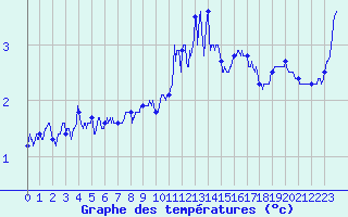 Courbe de tempratures pour Millau - Soulobres (12)