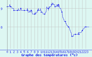 Courbe de tempratures pour Luxeuil (70)