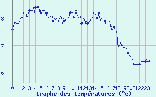 Courbe de tempratures pour Bassurels (48)