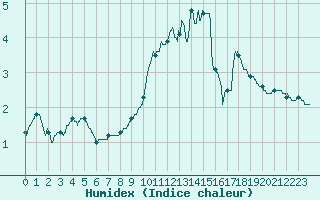 Courbe de l'humidex pour Dijon / Longvic (21)