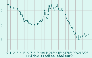 Courbe de l'humidex pour Brive-Souillac (19)