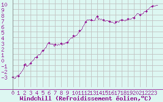 Courbe du refroidissement olien pour Bois-de-Villers (Be)