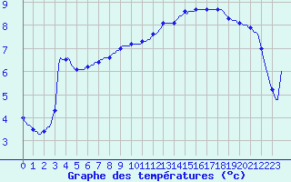 Courbe de tempratures pour Charleville-Mzires / Mohon (08)