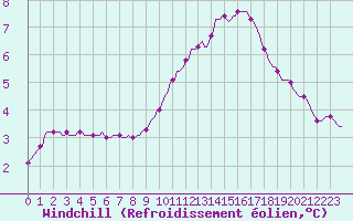 Courbe du refroidissement olien pour La Javie (04)