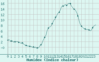 Courbe de l'humidex pour La Lande-sur-Eure (61)