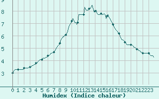 Courbe de l'humidex pour Lobbes (Be)