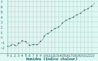 Courbe de l'humidex pour La Chapelle-Aubareil (24)