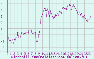 Courbe du refroidissement olien pour Neufchef (57)