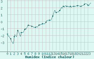 Courbe de l'humidex pour Beaucroissant (38)