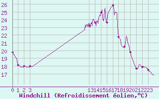 Courbe du refroidissement olien pour Colmar (68)