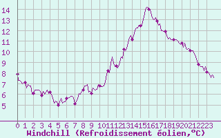 Courbe du refroidissement olien pour Saint-Philbert-sur-Risle (Le Rossignol) (27)