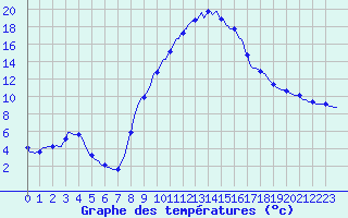 Courbe de tempratures pour Gros-Rderching (57)