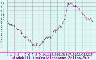 Courbe du refroidissement olien pour Lemberg (57)