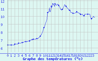 Courbe de tempratures pour Melun (77)