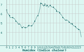 Courbe de l'humidex pour Mrringen (Be)